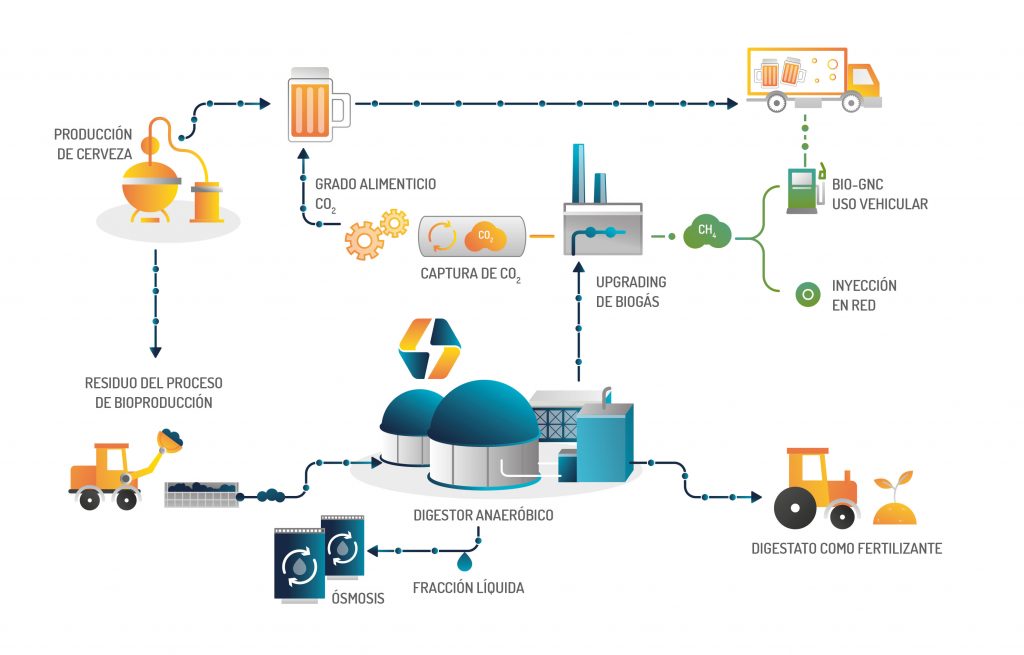 Infografia-general-proyecto-hpbs-biogas-biometano-cerveza