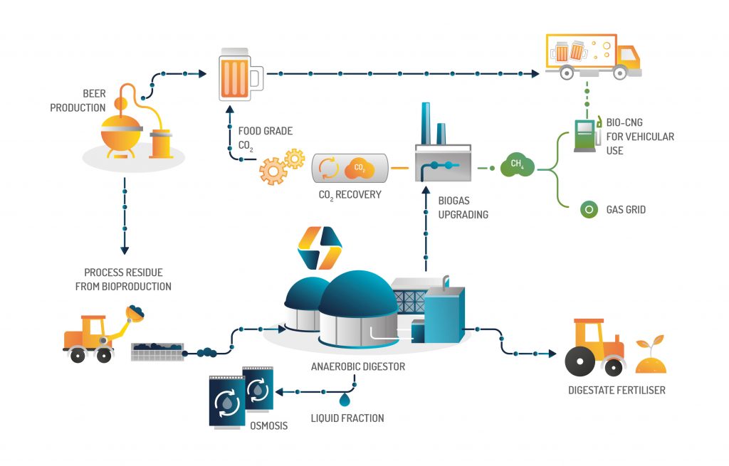 Infographic-HPBS-whole-process-biogas-biomethane-beer